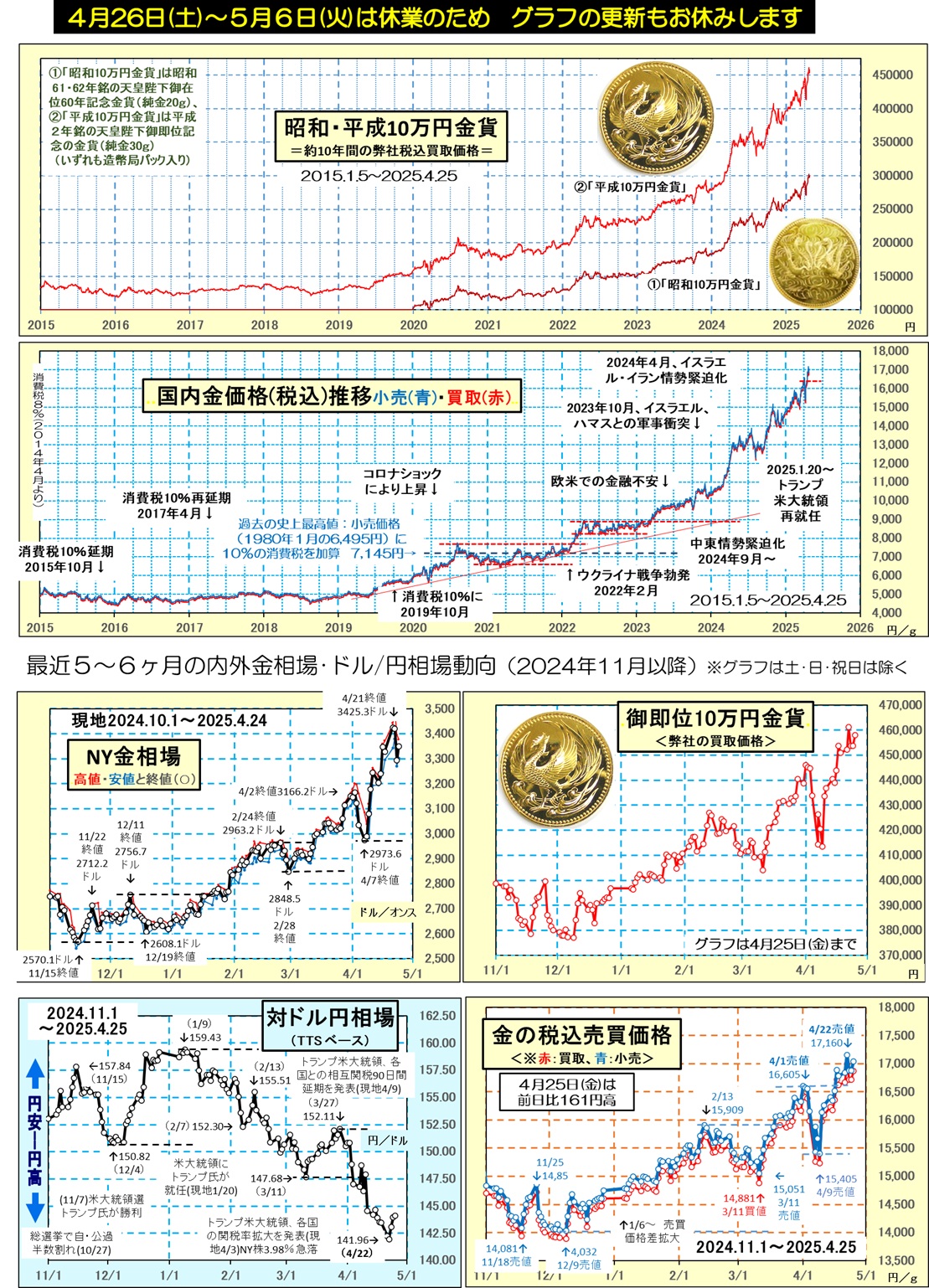 平成天皇ご即位10万円金貨・買取価格の足取り・・・